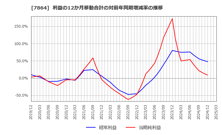 7864 (株)フジシールインターナショナル: 利益の12か月移動合計の対前年同期増減率の推移