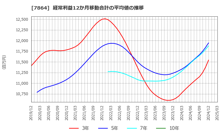 7864 (株)フジシールインターナショナル: 経常利益12か月移動合計の平均値の推移