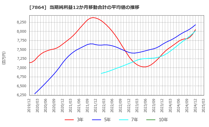 7864 (株)フジシールインターナショナル: 当期純利益12か月移動合計の平均値の推移