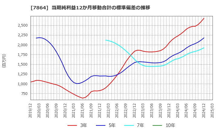 7864 (株)フジシールインターナショナル: 当期純利益12か月移動合計の標準偏差の推移