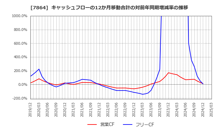 7864 (株)フジシールインターナショナル: キャッシュフローの12か月移動合計の対前年同期増減率の推移