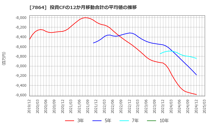 7864 (株)フジシールインターナショナル: 投資CFの12か月移動合計の平均値の推移