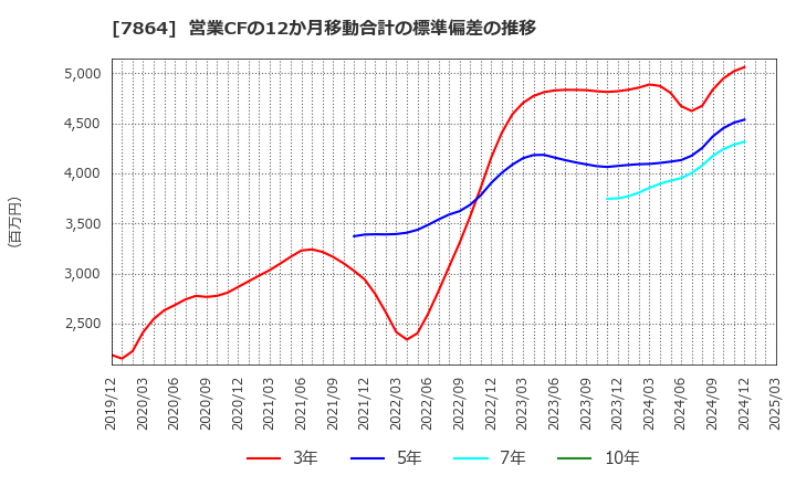 7864 (株)フジシールインターナショナル: 営業CFの12か月移動合計の標準偏差の推移