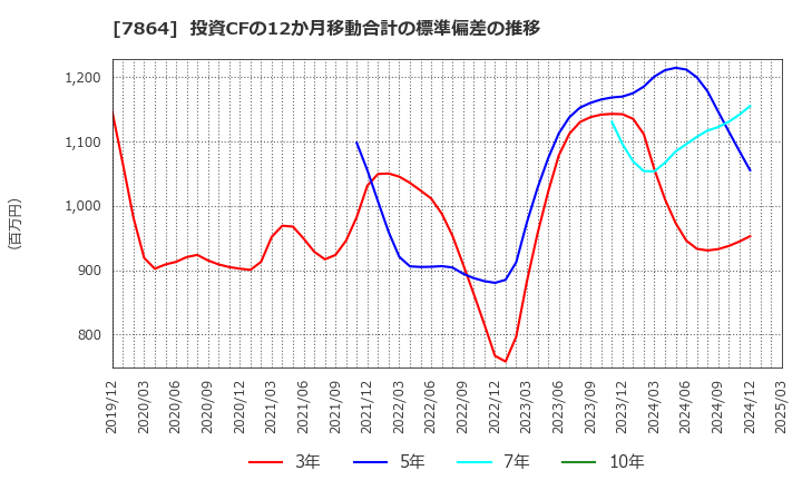 7864 (株)フジシールインターナショナル: 投資CFの12か月移動合計の標準偏差の推移