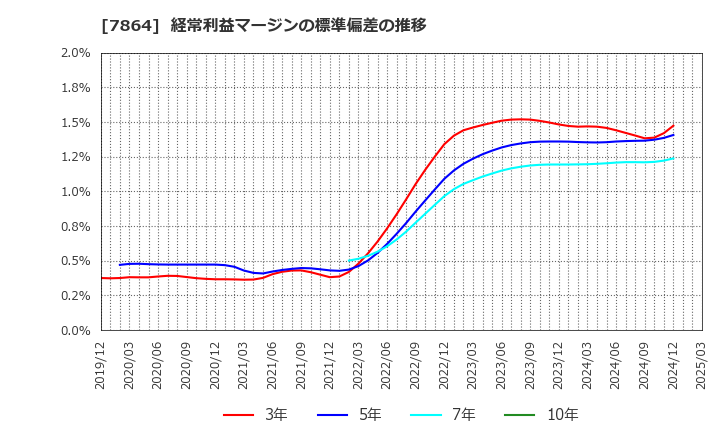 7864 (株)フジシールインターナショナル: 経常利益マージンの標準偏差の推移