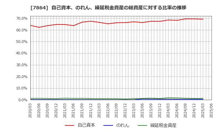7864 (株)フジシールインターナショナル: 自己資本、のれん、繰延税金資産の総資産に対する比率の推移