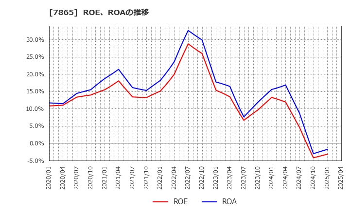 7865 ピープル(株): ROE、ROAの推移