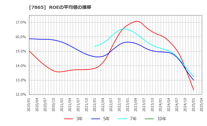 7865 ピープル(株): ROEの平均値の推移