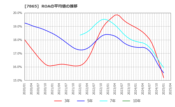 7865 ピープル(株): ROAの平均値の推移