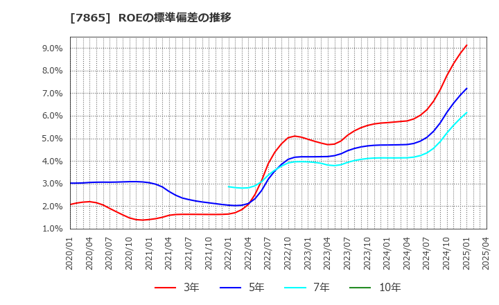 7865 ピープル(株): ROEの標準偏差の推移