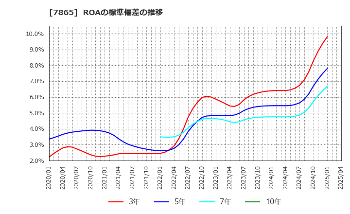 7865 ピープル(株): ROAの標準偏差の推移