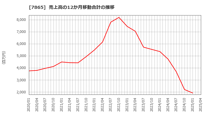 7865 ピープル(株): 売上高の12か月移動合計の推移