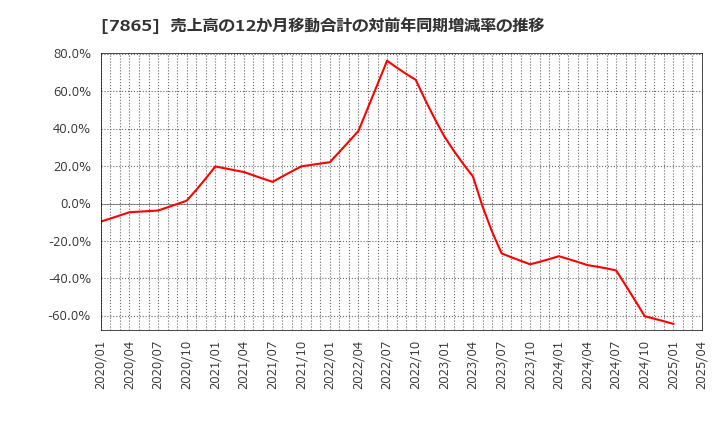 7865 ピープル(株): 売上高の12か月移動合計の対前年同期増減率の推移