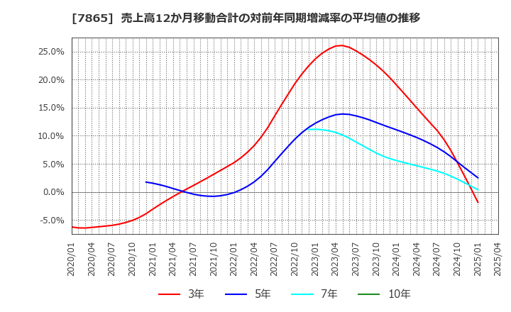 7865 ピープル(株): 売上高12か月移動合計の対前年同期増減率の平均値の推移