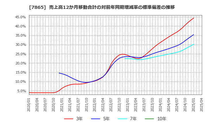 7865 ピープル(株): 売上高12か月移動合計の対前年同期増減率の標準偏差の推移