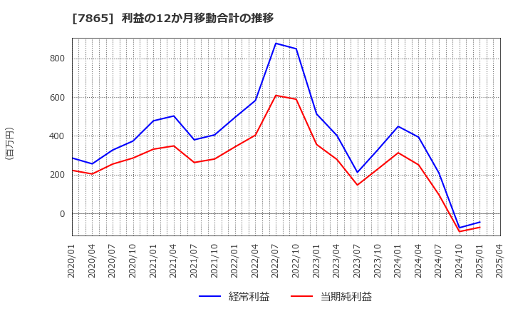 7865 ピープル(株): 利益の12か月移動合計の推移