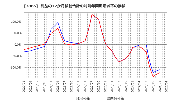 7865 ピープル(株): 利益の12か月移動合計の対前年同期増減率の推移