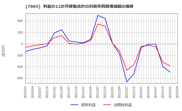 7865 ピープル(株): 利益の12か月移動合計の対前年同期増減額の推移
