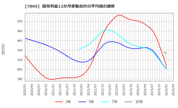 7865 ピープル(株): 経常利益12か月移動合計の平均値の推移