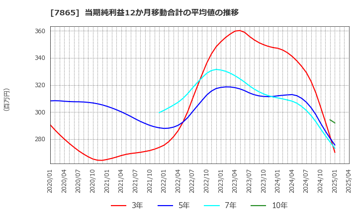 7865 ピープル(株): 当期純利益12か月移動合計の平均値の推移