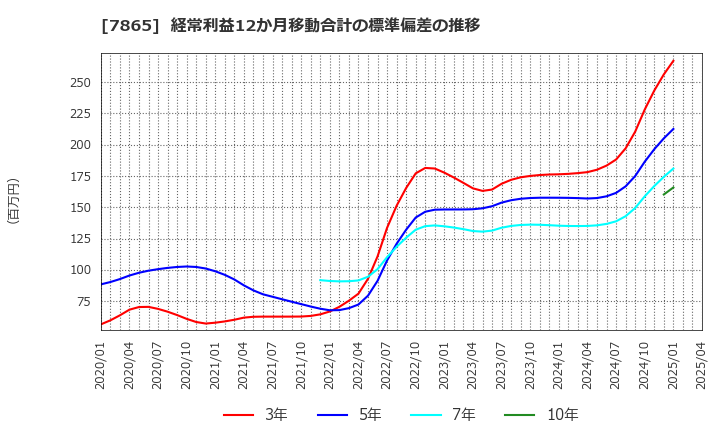 7865 ピープル(株): 経常利益12か月移動合計の標準偏差の推移