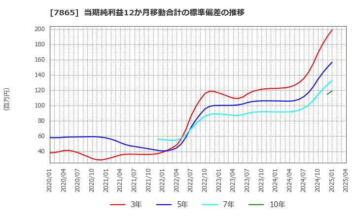 7865 ピープル(株): 当期純利益12か月移動合計の標準偏差の推移