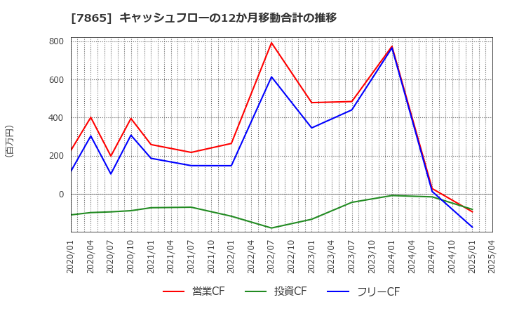 7865 ピープル(株): キャッシュフローの12か月移動合計の推移
