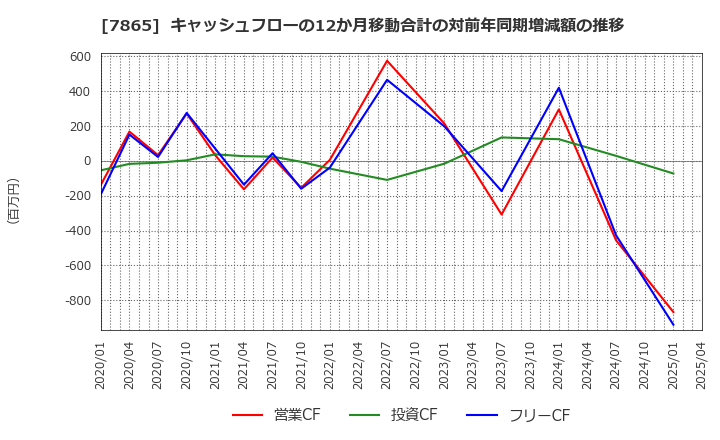 7865 ピープル(株): キャッシュフローの12か月移動合計の対前年同期増減額の推移