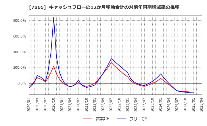 7865 ピープル(株): キャッシュフローの12か月移動合計の対前年同期増減率の推移