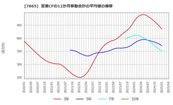 7865 ピープル(株): 営業CFの12か月移動合計の平均値の推移