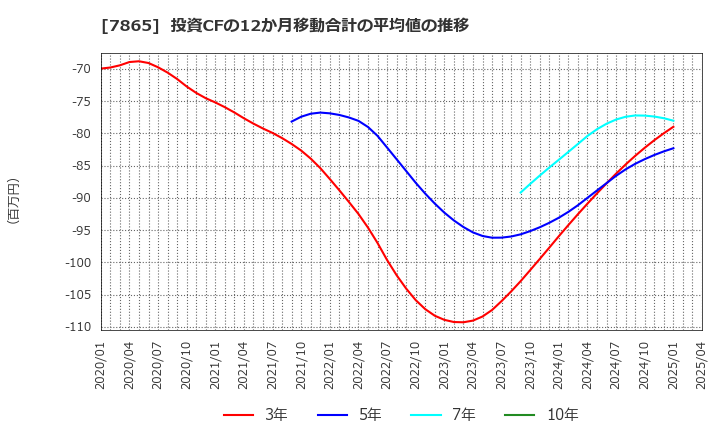 7865 ピープル(株): 投資CFの12か月移動合計の平均値の推移