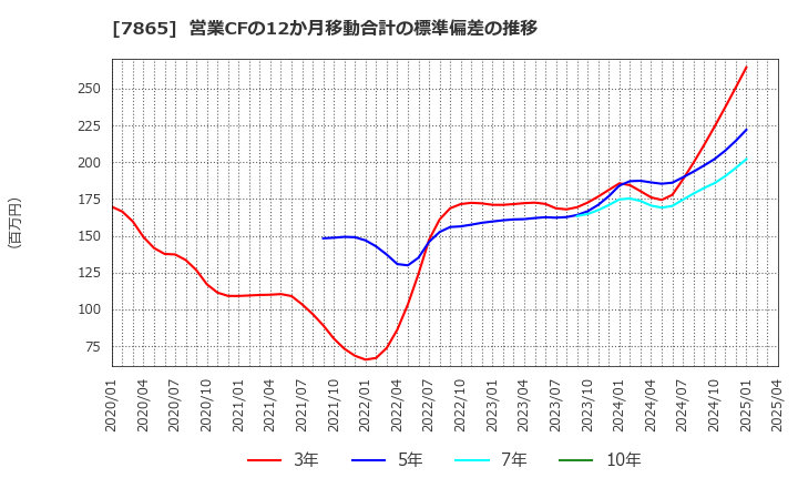 7865 ピープル(株): 営業CFの12か月移動合計の標準偏差の推移