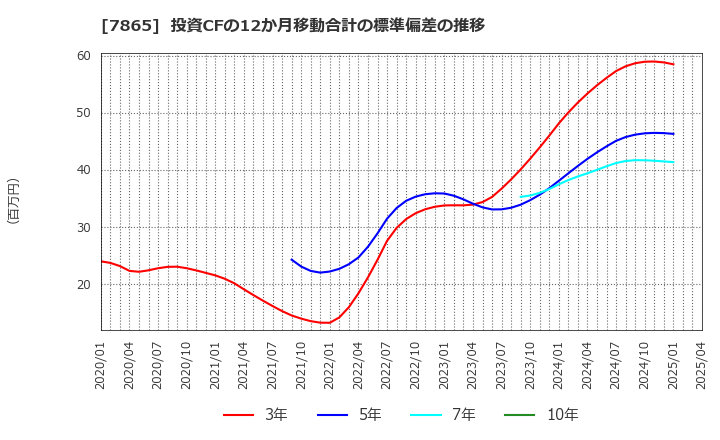 7865 ピープル(株): 投資CFの12か月移動合計の標準偏差の推移