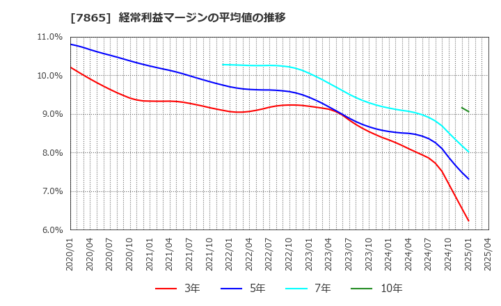 7865 ピープル(株): 経常利益マージンの平均値の推移