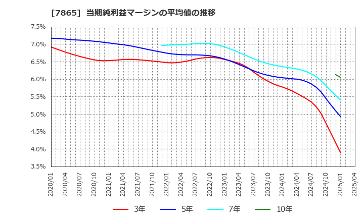 7865 ピープル(株): 当期純利益マージンの平均値の推移