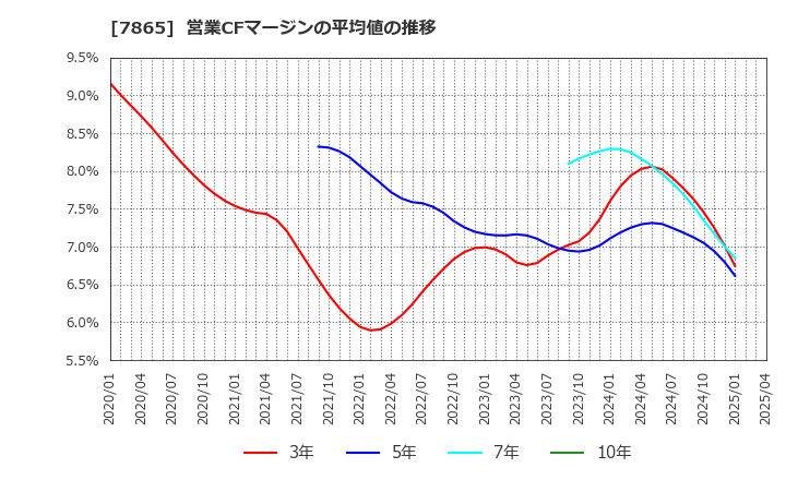 7865 ピープル(株): 営業CFマージンの平均値の推移