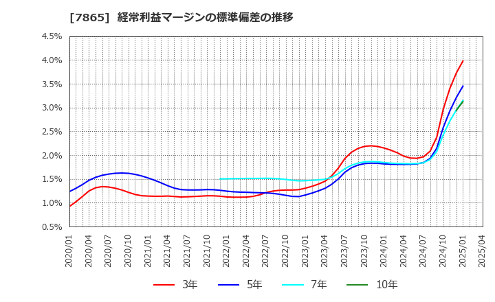 7865 ピープル(株): 経常利益マージンの標準偏差の推移