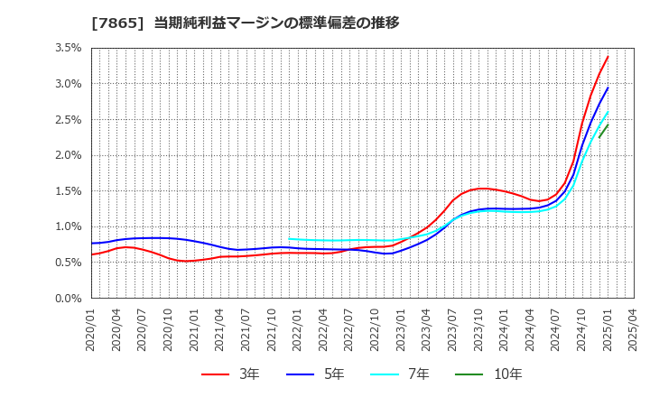 7865 ピープル(株): 当期純利益マージンの標準偏差の推移
