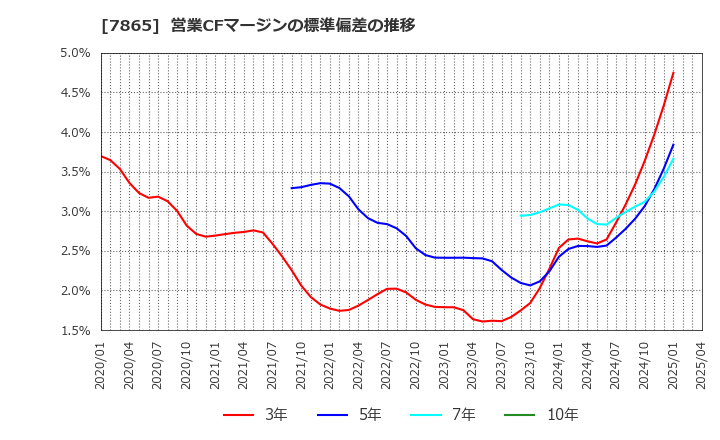 7865 ピープル(株): 営業CFマージンの標準偏差の推移