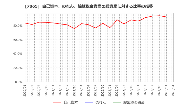 7865 ピープル(株): 自己資本、のれん、繰延税金資産の総資産に対する比率の推移