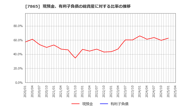 7865 ピープル(株): 現預金、有利子負債の総資産に対する比率の推移