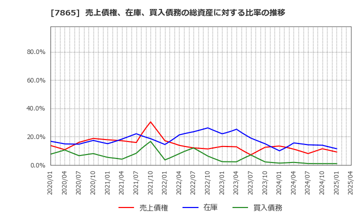7865 ピープル(株): 売上債権、在庫、買入債務の総資産に対する比率の推移