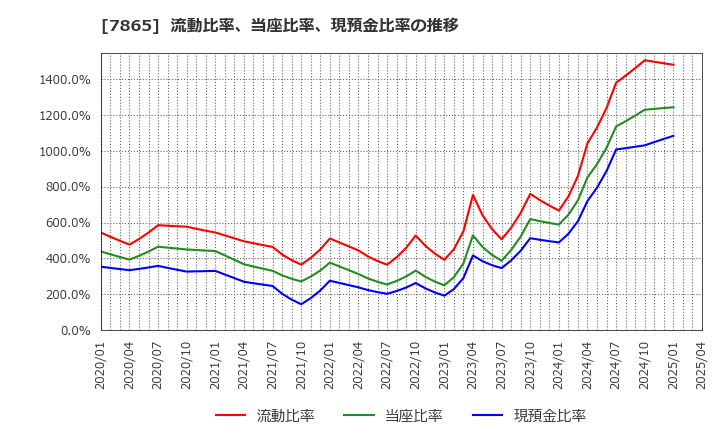7865 ピープル(株): 流動比率、当座比率、現預金比率の推移