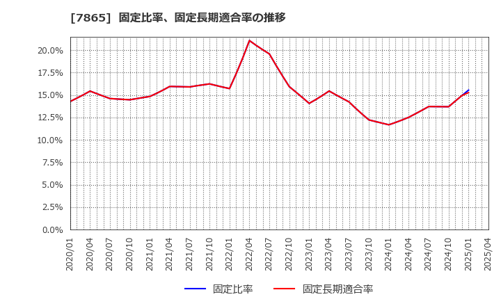 7865 ピープル(株): 固定比率、固定長期適合率の推移