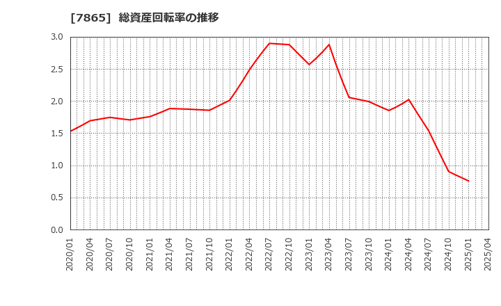 7865 ピープル(株): 総資産回転率の推移