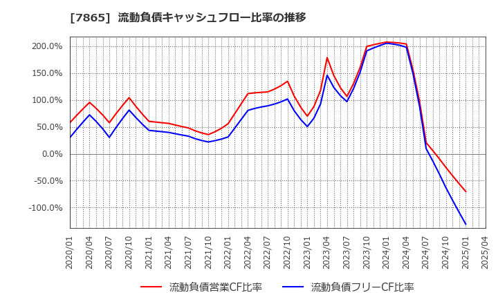 7865 ピープル(株): 流動負債キャッシュフロー比率の推移