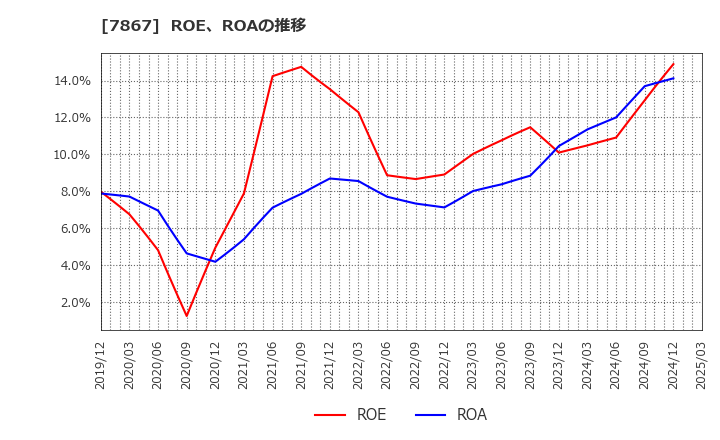 7867 (株)タカラトミー: ROE、ROAの推移