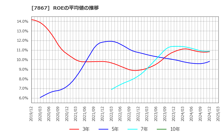 7867 (株)タカラトミー: ROEの平均値の推移