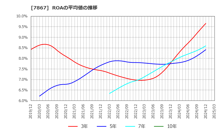 7867 (株)タカラトミー: ROAの平均値の推移