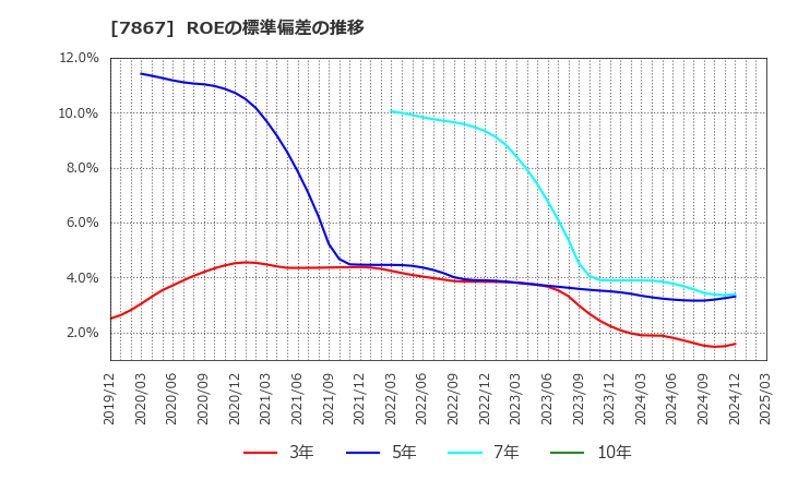 7867 (株)タカラトミー: ROEの標準偏差の推移